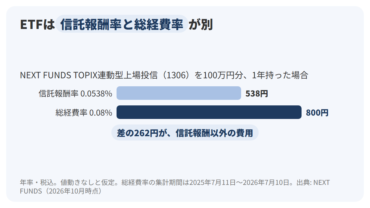 NEXT FUNDS TOPIX連動型上場投信（1306）を100万円分1年持った場合、信託報酬率0.0538%なら538円、総経費率0.08%なら800円になることを、2本の横棒で比べた図解