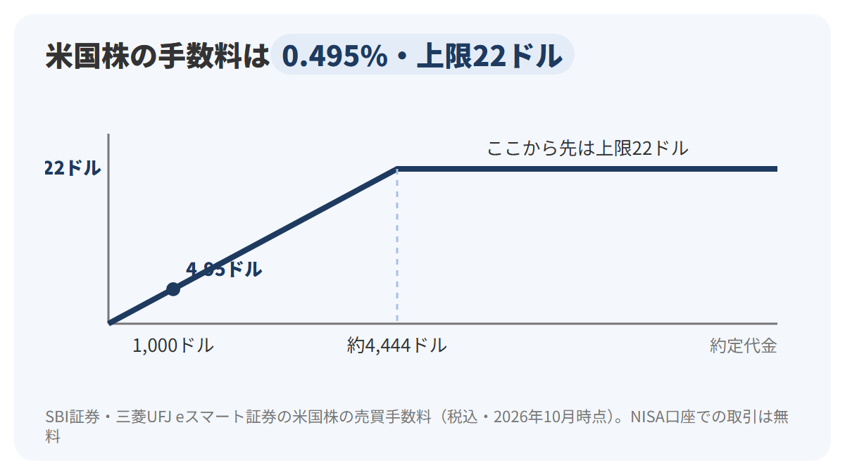 米国株の売買手数料を、約定代金が増えるにつれて0.495%の割合で上がる線と、約4,444ドルで22ドルの上限に届いて水平になる線で示した図解