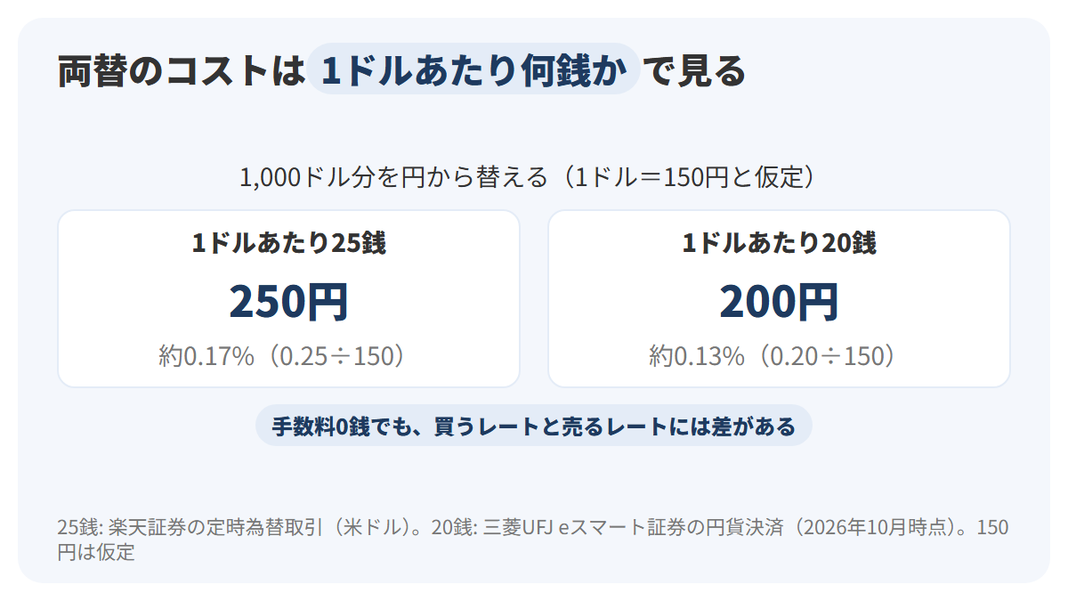 1ドル150円と仮定して1,000ドル分を円から両替する場合、1ドルあたり25銭なら250円、20銭なら200円の為替コストになることを、2枚のカードで比べた図解