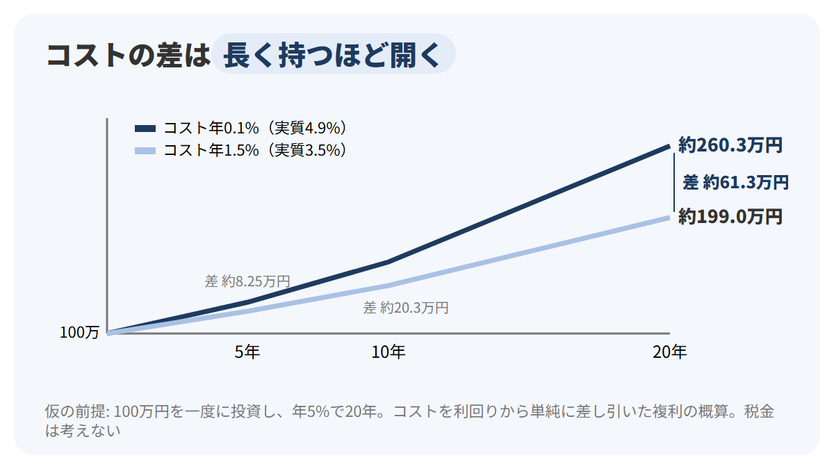 100万円を仮に年5%で運用した場合、コスト年0.1%なら20年後に約260.3万円、コスト年1.5%なら約199.0万円になり、差が5年後約8.25万円、10年後約20.3万円、20年後約61.3万円と開いていくことを、2本の線で示した図解