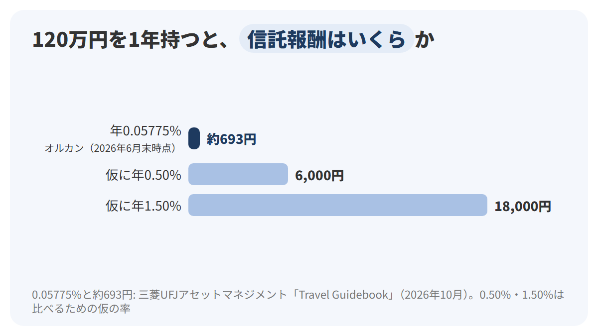 1年間に120万円を投資した場合の信託報酬を、年率0.05775%なら約693円、仮に年0.50%なら6,000円、仮に年1.50%なら18,000円として3本の横棒で比べた図解