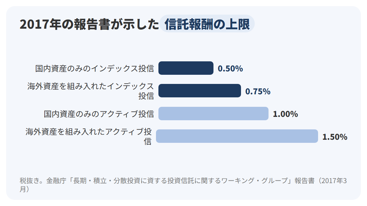 2017年の金融庁の報告書で示された信託報酬の上限を、国内資産のみのインデックス投信0.50%、海外資産を組み入れたインデックス投信0.75%、国内資産のみのアクティブ投信1.00%、海外資産を組み入れたアクティブ投信1.50%の4本の横棒で示した図解