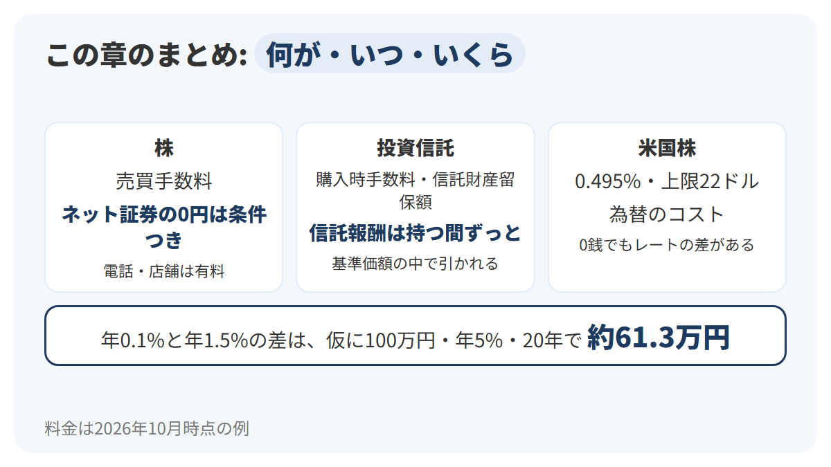 左に株の売買手数料（ネット証券の0円は条件つき・電話や店舗は有料）、中央に投資信託の3つのコスト（購入時手数料・信託報酬・信託財産留保額、信託報酬は基準価額から差し引かれる）、右に米国株の手数料0.495%・上限22ドルと為替のコストを並べ、下の帯に年0.1%と年1.5%の差が仮に年5%・20年で約61.3万円になることを示した図解
