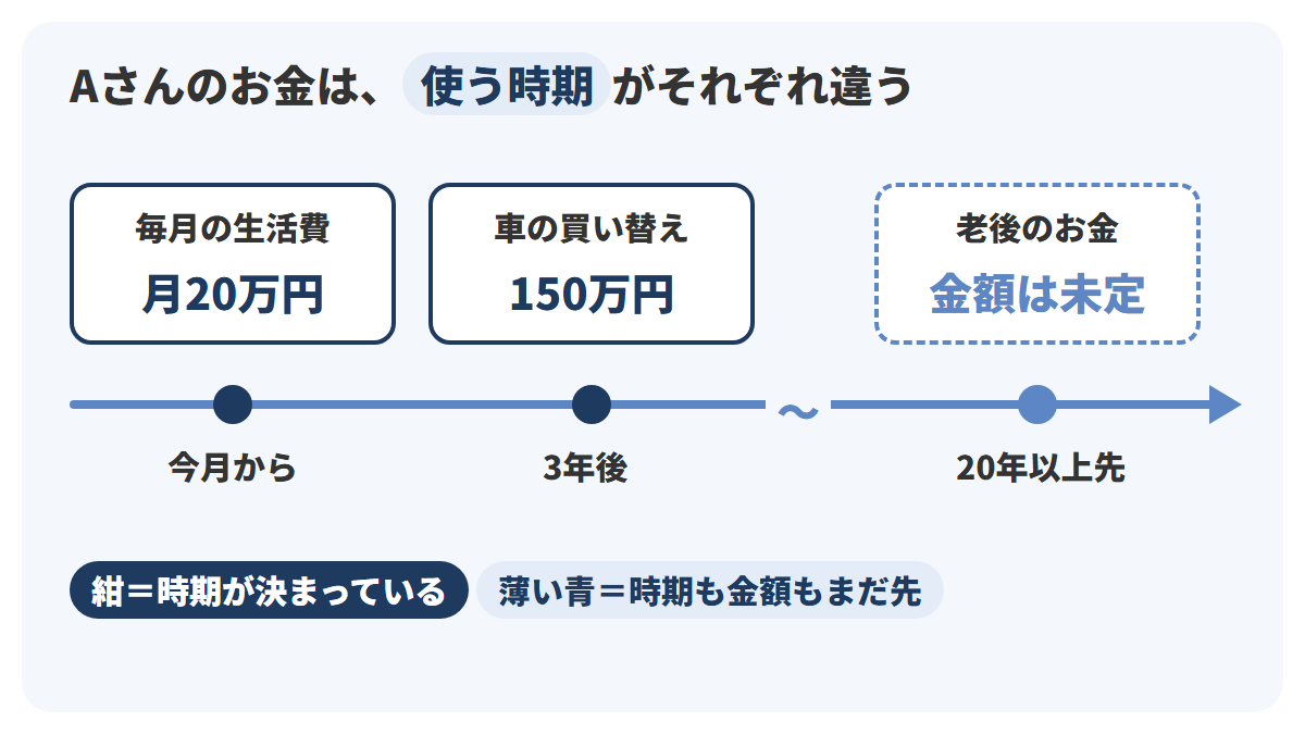 左端の今から右へ時間が進む横線の上に、今月から毎月出ていく生活費月20万円、3年後の車の買い替え150万円、20年以上先の老後のお金の3つを置き、使う時期が近いものほど左にあることを示した図解