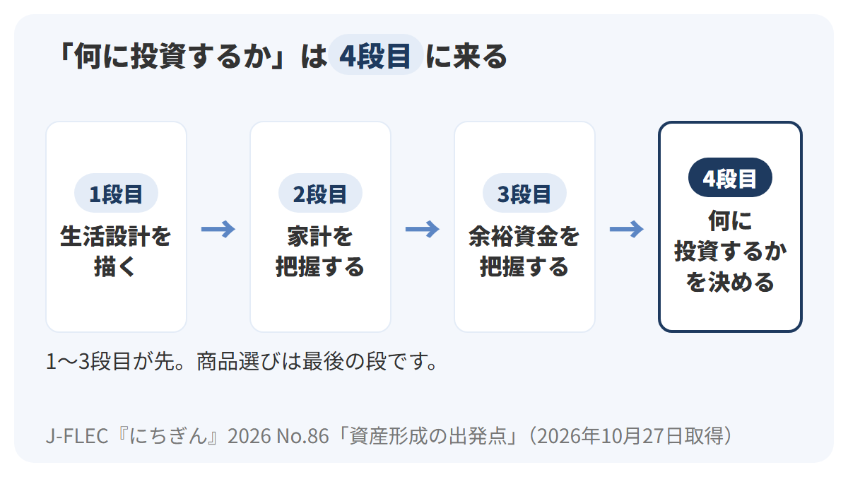 左から右へ4つの段を矢印でつなぎ、1段目が生活設計を描く、2段目が家計を把握する、3段目が資産形成に回せる余裕資金を把握する、4段目が何に投資するかを決めるで、4段目だけを紺の枠で強調した図解