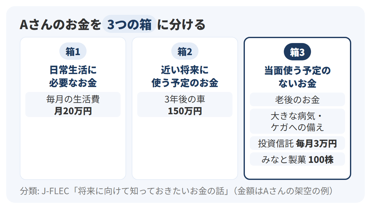 左から3つの箱を並べ、箱1の日常生活に必要なお金に毎月の生活費20万円、箱2の近い将来に使う予定のお金に3年後の車の買い替え150万円、箱3の当面使う予定のないお金に老後のお金、大きな病気・ケガへの備え、毎月3万円の投資信託、みなと製菓100株を入れ、箱3だけを紺の枠で強調した図解