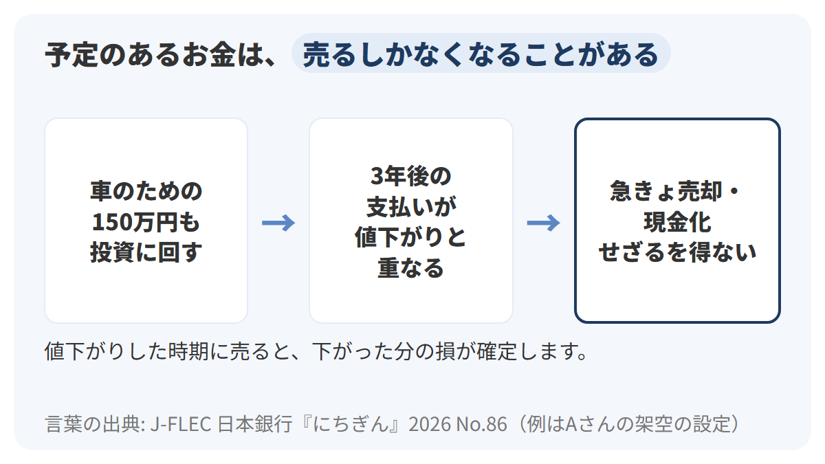 左から右へ3つの場面を矢印でつなぎ、1つ目が車のための150万円も投資に回す、2つ目が3年後の支払いの時期に値下がりと重なる、3つ目が急きょ売却・現金化せざるを得ないで、3つ目を紺の枠で強調した図解