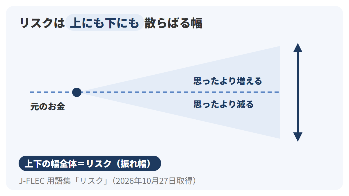 左に元のお金を表す横線を置き、そこから右へ向かって上下に広がる扇形の帯を描き、上側を思ったより増える場合、下側を思ったより減る場合とし、帯の幅全体をリスク(振れ幅)として示した図解