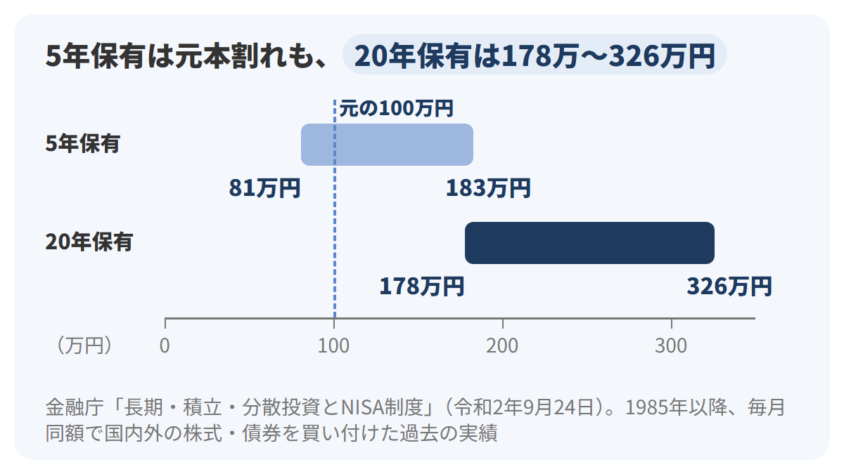 横軸を0円から350万円までの金額とし、保有期間5年の帯を81万円から183万円まで、保有期間20年の帯を178万円から326万円までの横向きの帯で示し、100万円の位置に元のお金を表す縦の点線を引いた図解。出典は金融庁の資料で、1985年以降の実績