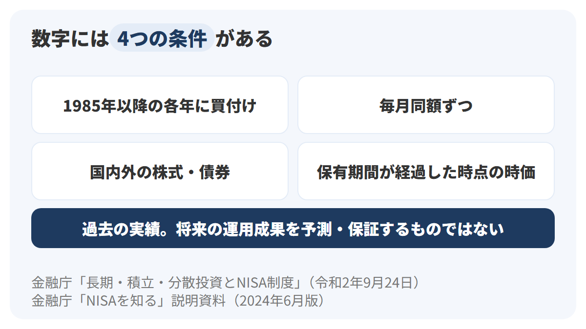 4つの条件カードを2段2列に置き、1985年以降の各年に買い付け、毎月同額ずつ、国内外の株式と債券、保有期間が経過した時点の時価で計算の4つを示し、下の帯に過去の実績で将来の運用成果を予測・保証するものではないという注意を示した図解