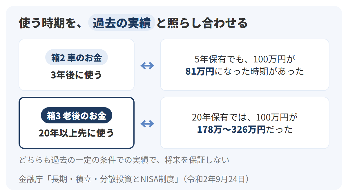 上下2段で、上の段に箱2の3年後に使う車のお金と、5年保有でも100万円が81万円になった時期があったという実績、下の段に箱3の20年以上先に使う老後のお金と、20年保有では100万円が178万円から326万円だったという実績を左右に対応させ、右下に過去の実績で将来を保証しないという注意を示した図解