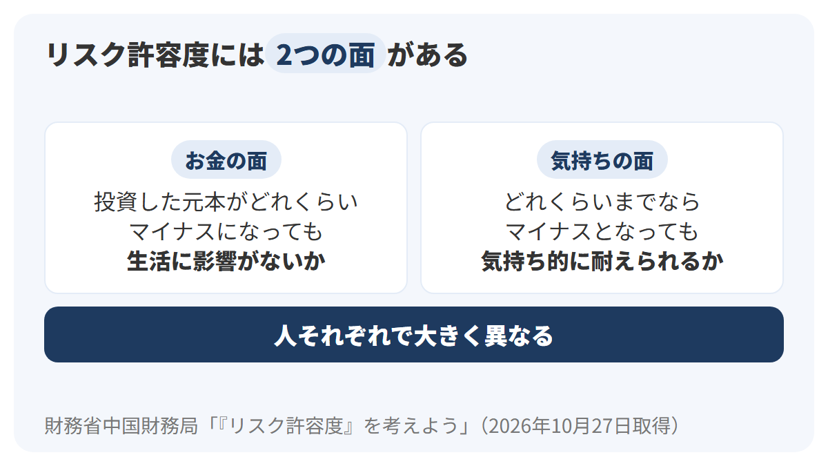 左右2枚のカードで、左にお金の面として投資した元本がどれくらいマイナスになっても生活に影響がないか、右に気持ちの面としてどれくらいまでなら元本がマイナスになっても気持ち的に耐えられるかを示し、2枚の下をつなぐ帯にリスク許容度は人それぞれで大きく異なると示した図解
