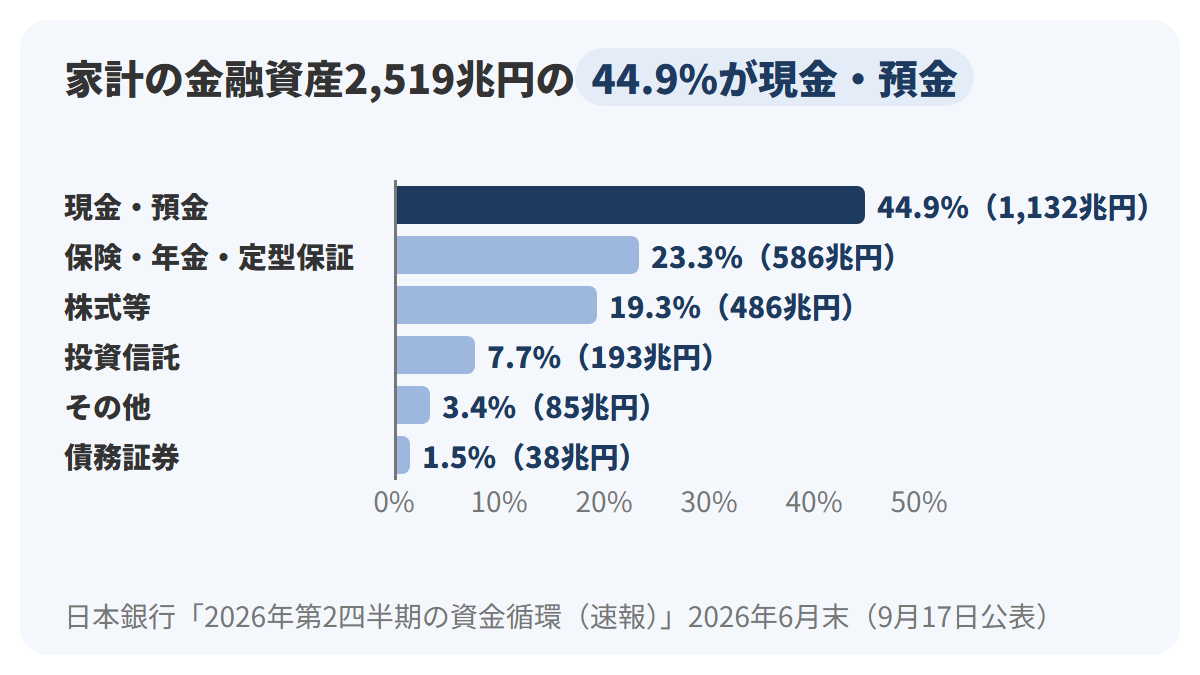 家計の金融資産2,519兆円の内訳を、0%から50%までの目盛りの横棒グラフで示し、現金・預金44.9%(1,132兆円)、保険・年金・定型保証23.3%(586兆円)、株式等19.3%(486兆円)、投資信託7.7%(193兆円)、その他3.4%(85兆円)、債務証券1.5%(38兆円)の順に並べ、現金・預金の棒を紺で強調した図解。出典は日本銀行の資金循環統計、2026年6月末の速報値