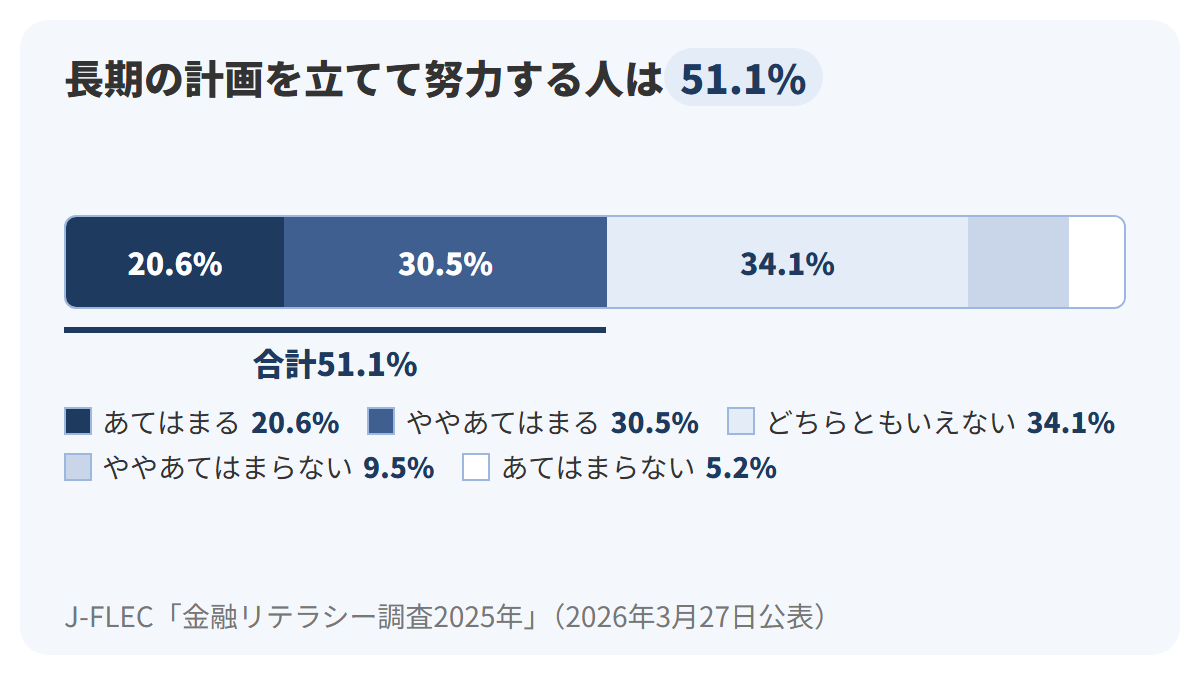 1本の横長の帯を5つに区切り、あてはまる20.6%、ややあてはまる30.5%、どちらともいえない34.1%、ややあてはまらない9.5%、あてはまらない5.2%を幅で示し、あてはまるとややあてはまるの合計51.1%を紺で強調した図解。出典はJ-FLEC金融リテラシー調査2025年