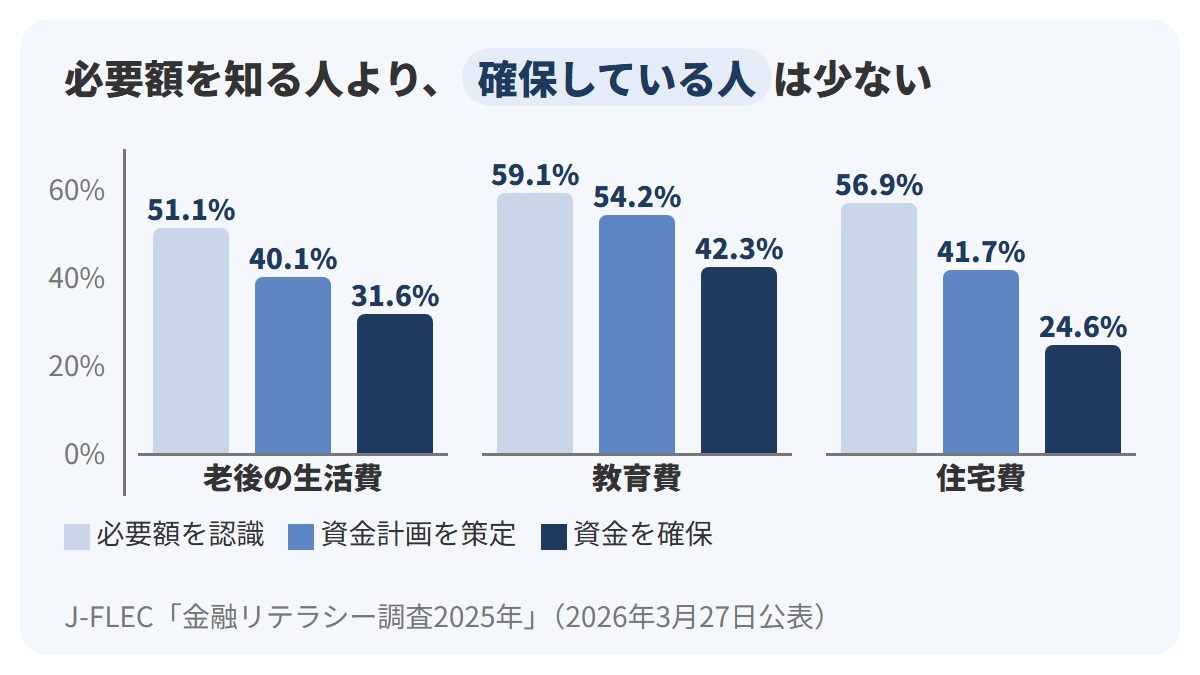 縦軸を0%から70%までとし、老後の生活費、教育費、住宅費の3つのグループに、必要額を認識している、資金計画を策定している、資金を確保しているの3本の縦棒を立て、老後は51.1%・40.1%・31.6%、教育費は59.1%・54.2%・42.3%、住宅費は56.9%・41.7%・24.6%と示した図解。出典はJ-FLEC金融リテラシー調査2025年