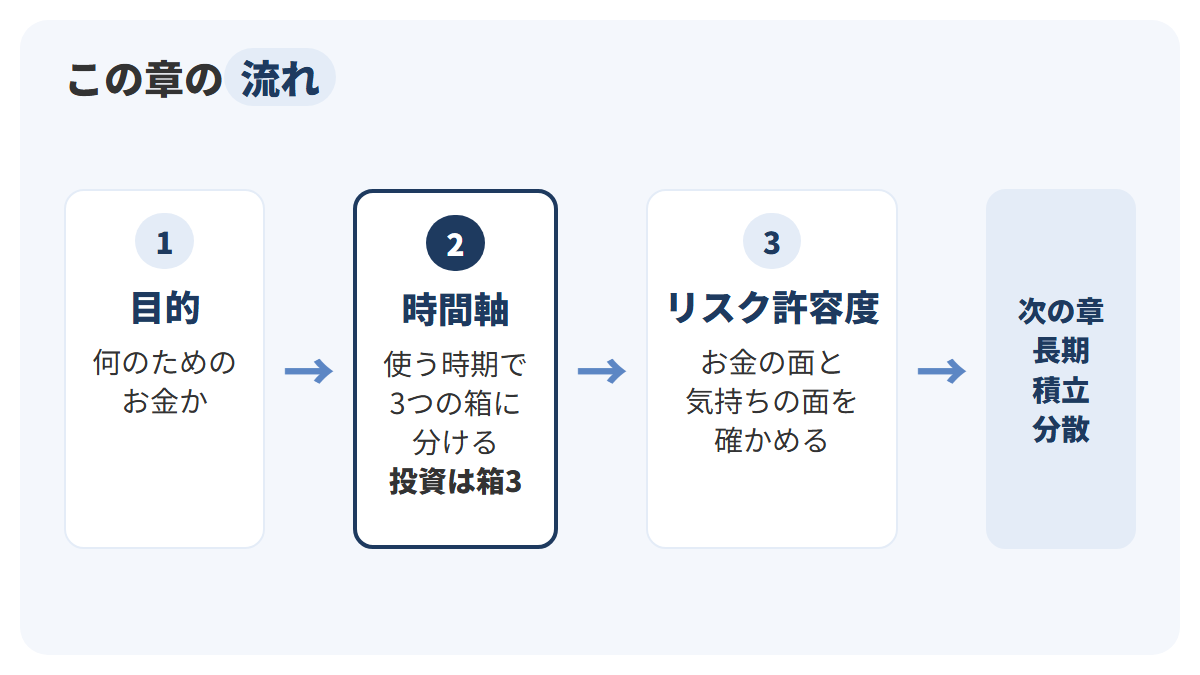 左から右へ3つの段を矢印でつなぎ、1段目が目的(何のためのお金か)、2段目が時間軸(いつ使うか)でお金を日常生活に必要なお金・近い将来に使う予定のお金・当面使う予定のないお金の3つに分ける、3段目がリスク許容度(年齢=運用できる期間、家族構成やライフイベント、保有資産・収入、投資経験や性格)を確かめるで、右端に次の章の長期・積立・分散へ進む矢印を示した図解