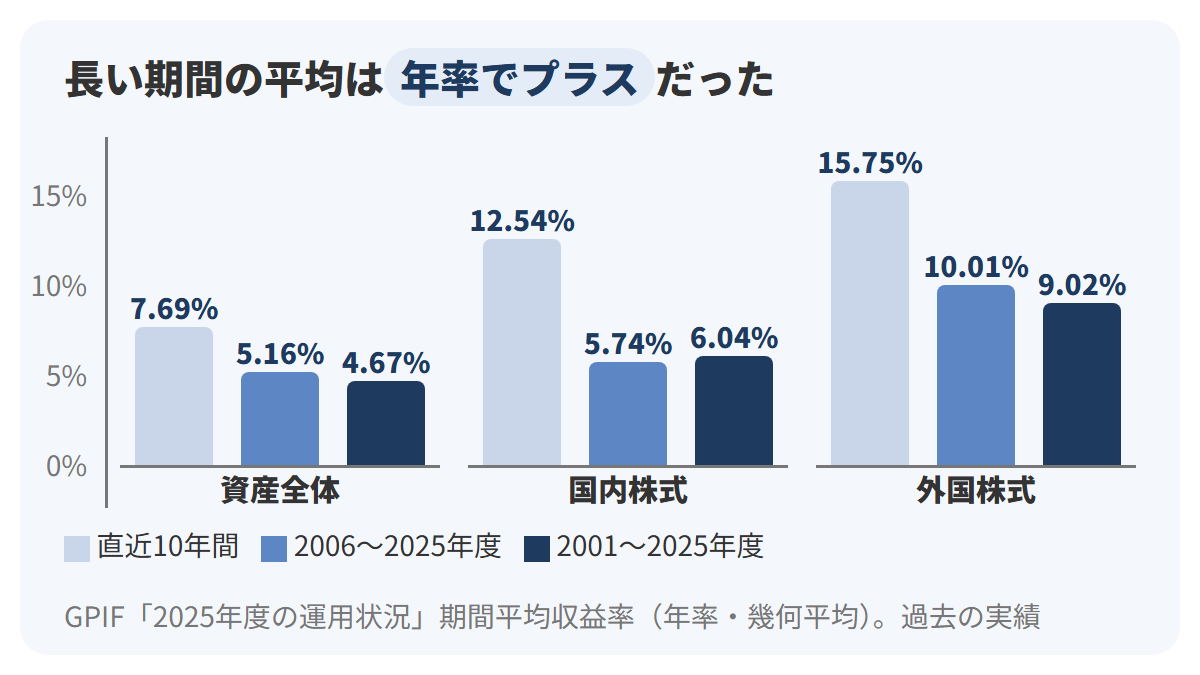 GPIFの期間平均収益率(年率)を、資産全体・国内株式・外国株式の3つのグループに3本ずつの縦棒で示し、直近10年間(2016〜2025年度)は7.69%・12.54%・15.75%、2006〜2025年度は5.16%・5.74%・10.01%、2001〜2025年度は4.67%・6.04%・9.02%とした図解。縦軸は0%から15%の目盛り。