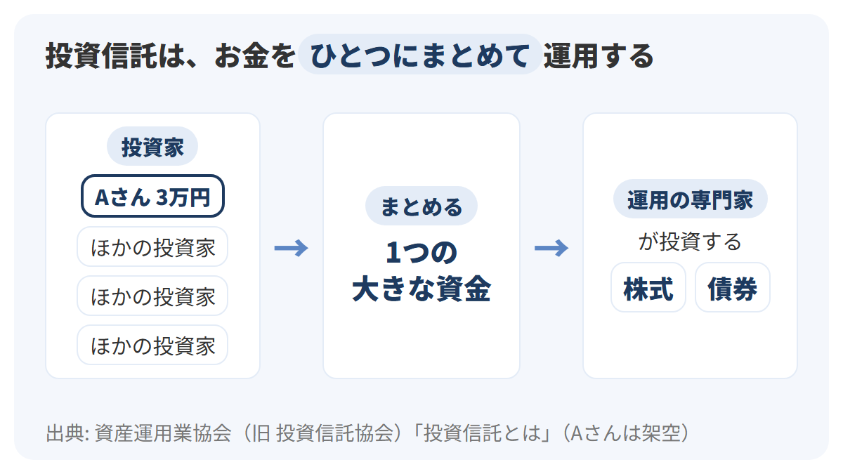 左にAさんを含む投資家4人のお金、中央にそれをまとめた1つの大きな資金、右に運用の専門家がその資金で株式と債券に投資する様子を、左から右への矢印でつないだ図解