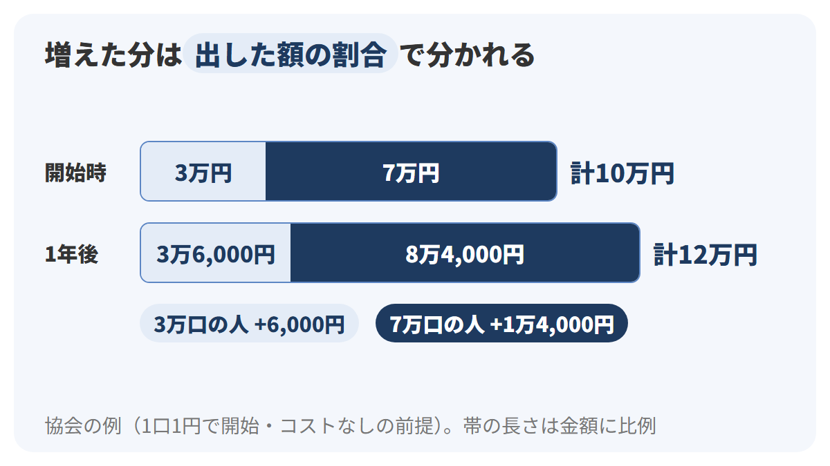 開始時に3万円を出した人と7万円を出した人の合計10万円が、1年後に12万円になると、3万口の人は3万6,000円、7万口の人は8万4,000円になることを、開始時と1年後の2段の帯で比べた図解