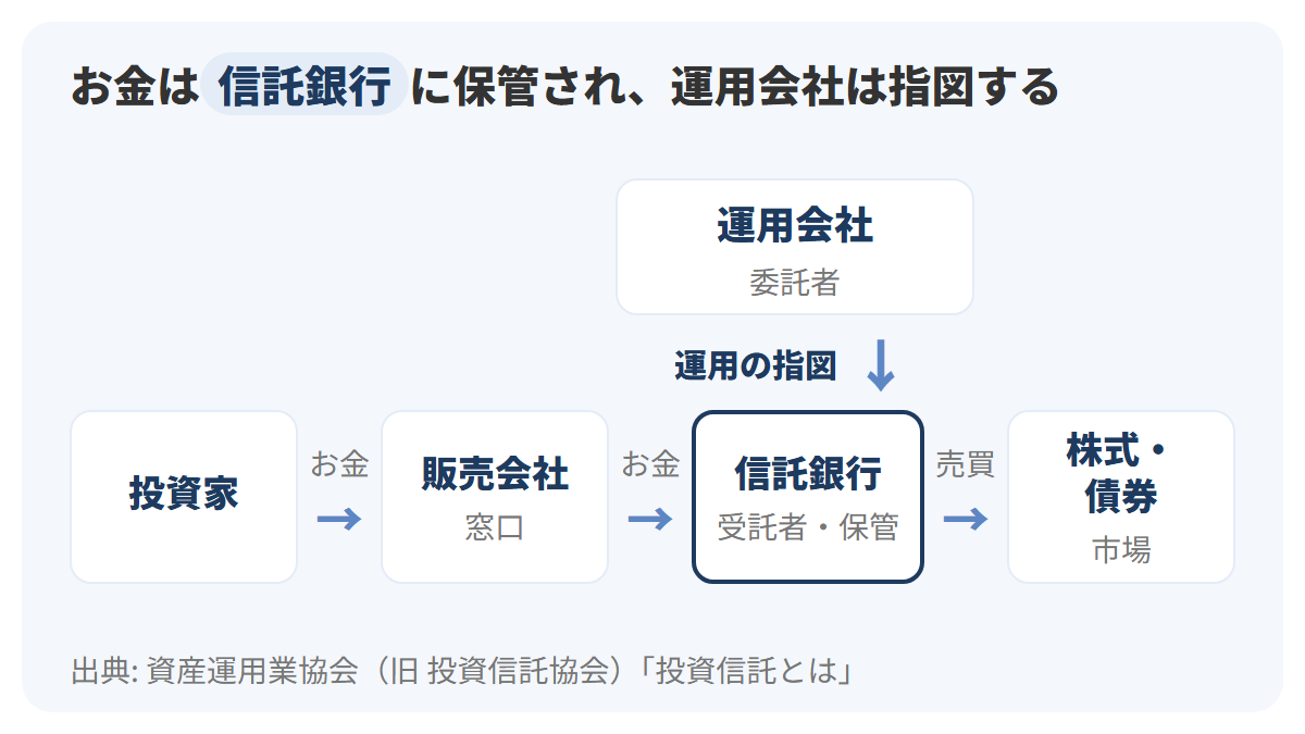左から投資家、販売会社、信託銀行の順にお金が流れ、信託銀行から株式・債券の市場へ売買がつながり、上にいる運用会社から信託銀行へ運用の指図の矢印が向かうことを示した図解