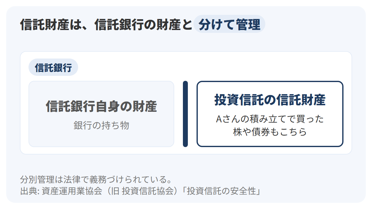 信託銀行という大きな建物の中に、左に信託銀行自身の財産の箱、右に投資信託の信託財産の箱があり、2つの箱の間に太い仕切りがあることを示した図解