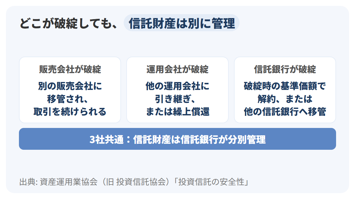 販売会社、運用会社、信託銀行の3枚のカードを並べ、それぞれが破綻した場合に、別の販売会社へ移管、他の運用会社への引き継ぎか繰上償還、解約か他の信託銀行への移管となることを示した図解
