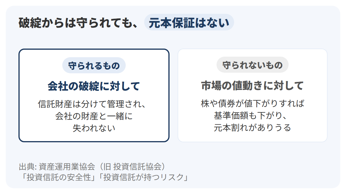 左のカードに、守られるものとして、会社が破綻しても信託財産は分けて管理されていること、右のカードに、守られないものとして、株や債券の値下がりで基準価額が下がり元本割れすることがあることを、左右のカードで対比した図解