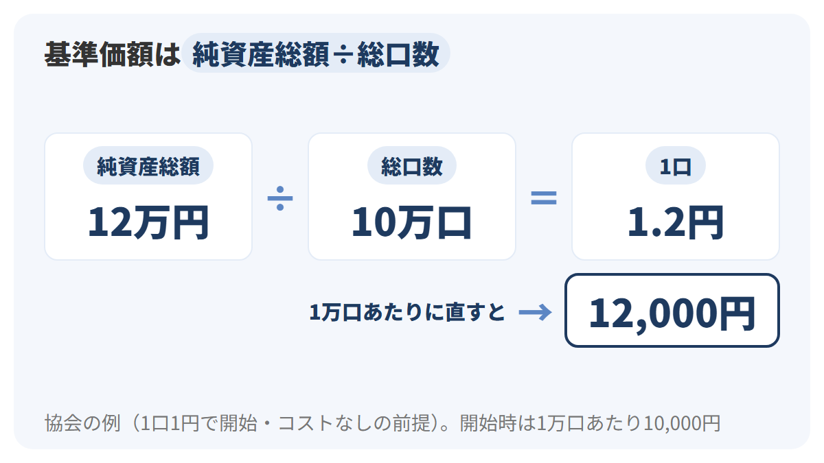 純資産総額12万円を総口数10万口で割ると1口1.2円になり、1万口あたりに直すと基準価額12,000円になる計算を、左から右への3つの箱でつないだ図解