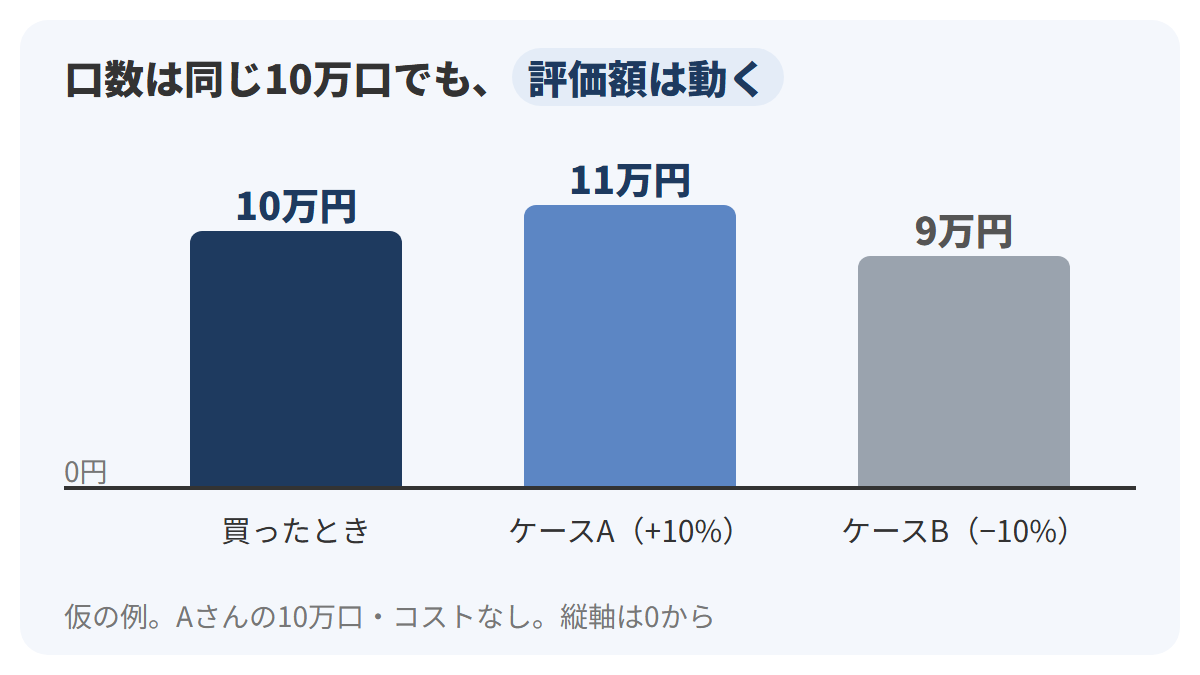 Aさんの10万口の評価額を、買ったとき10万円、ケースAの11万円、ケースBの9万円の3本の縦棒で比べ、縦軸が0円から始まる棒グラフの図解