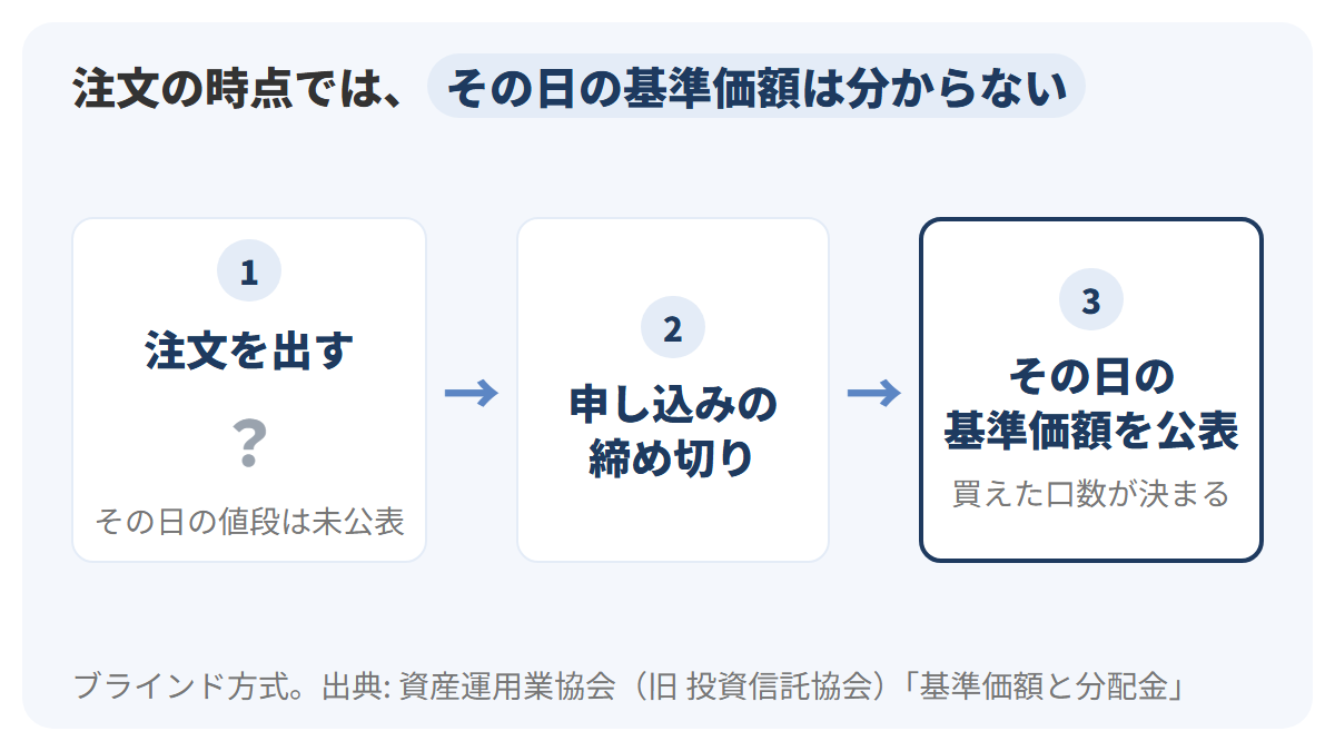 1日の流れを左から右へ、投資家が注文を出す、申し込みの締め切り、その日の基準価額が公表される、の3つの段階で並べ、注文の時点ではその日の基準価額がまだ分からないことを示した図解