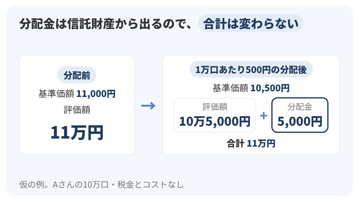 仮の例として、基準価額11,000円の投資信託が1万口あたり500円の分配金を支払うと、基準価額は10,500円に下がり、10万口を持つAさんは分配金5,000円と評価額10万5,000円を合わせて11万円のままになることを示した図解