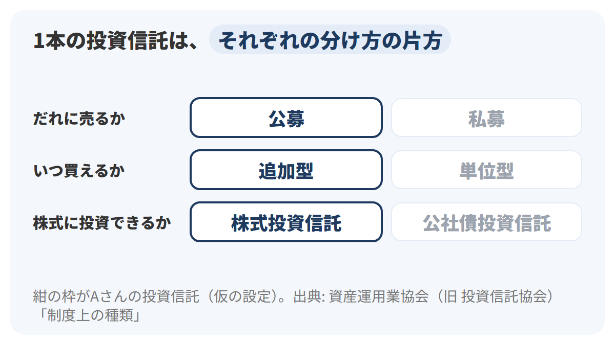 公募か私募か、単位型か追加型か、株式投資信託か公社債投資信託かの3つの分かれ道を上から順に並べ、Aさんの投資信託が公募、追加型、株式投資信託の道を進むことを紺の線で示した図解