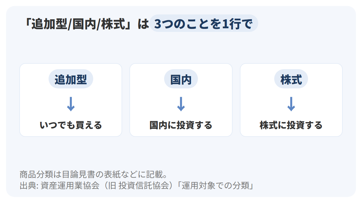 「追加型/国内/株式」という商品分類を3つのピルに分け、それぞれが、いつでも買える、国内に投資する、株式に投資する、を意味することを矢印で示した図解