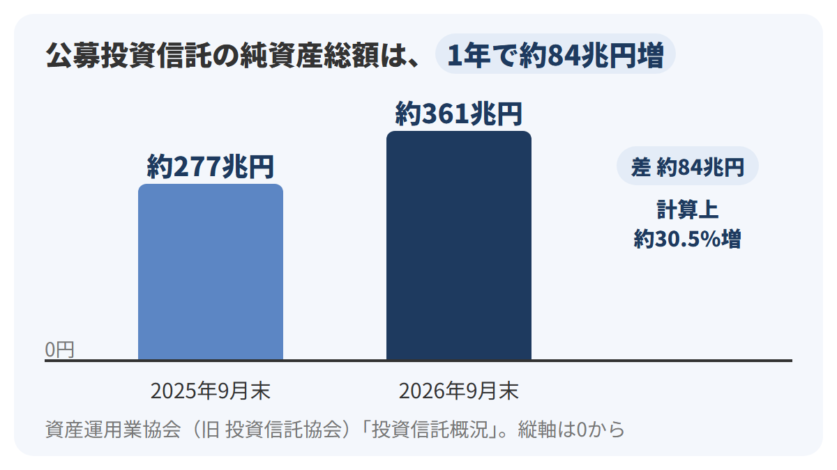 公募投資信託の純資産総額を、2025年9月末の約277兆円と2026年9月末の約361兆円の2本の縦棒で比べ、縦軸が0円から始まり、差の約84兆円と計算上の増加率約30.5%を添えた棒グラフの図解
