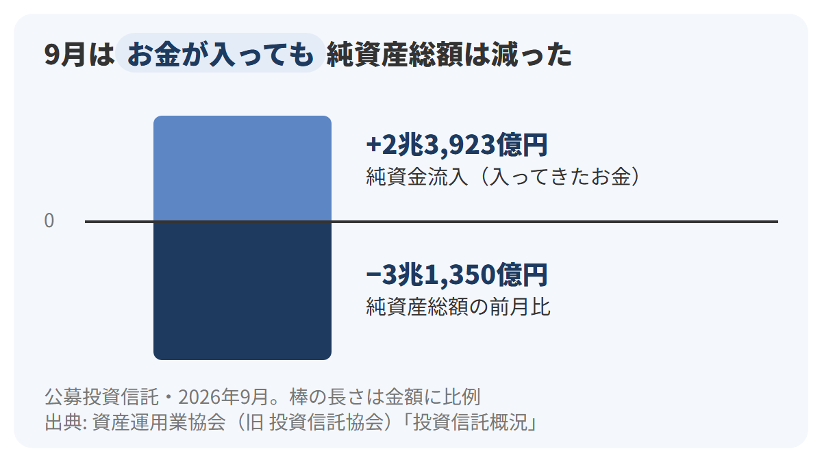 2026年9月の公募投資信託について、左に純資金流入の2兆3,923億円を上向きの棒、右に純資産総額の前月比3兆1,350億円の減少を下向きの棒で並べ、0の線を基準に比べた図解