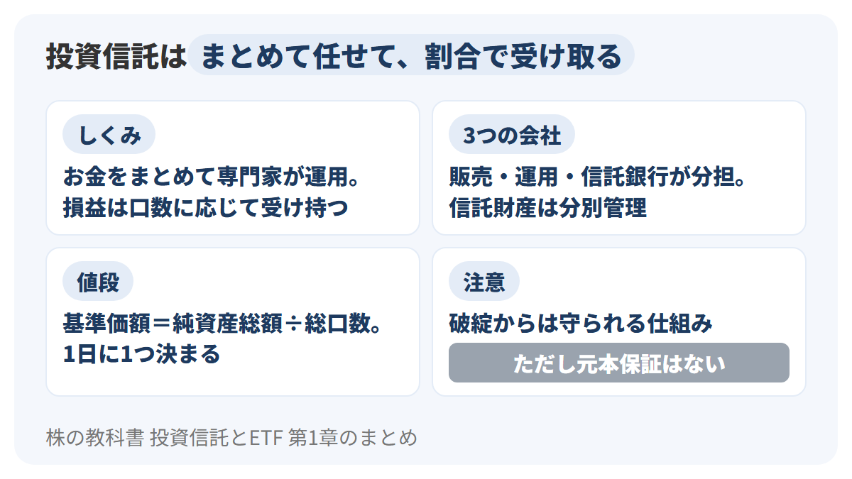 投資信託の仕組みを4つのカードで振り返り、集めたお金をまとめて専門家が運用し損益は口数に応じて受け持つこと、販売会社・運用会社・信託銀行が役割を分け信託財産は分別管理されること、基準価額は純資産総額÷総口数で1日に1つ決まること、破綻からは守られても元本保証はないことを示した図解